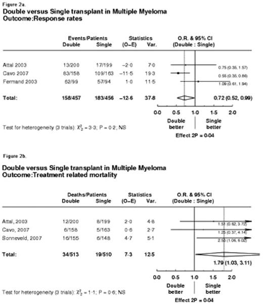Figure 2a. Double versus Single transplant in Multiple Myeloma Outcome: Response rates . / Figure 2b. . / Double versus Single transplant in Multiple Myeloma Outcome: Treatment related mortality