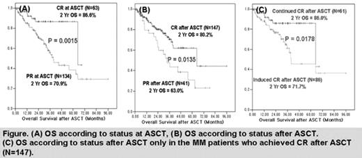 Figure. (A) OS according to status at ASCT, (B) OS according to status after ASCT. (C) OS according to status after ASCT only in the MM patients who achieved CR after ASCT (N = 147).