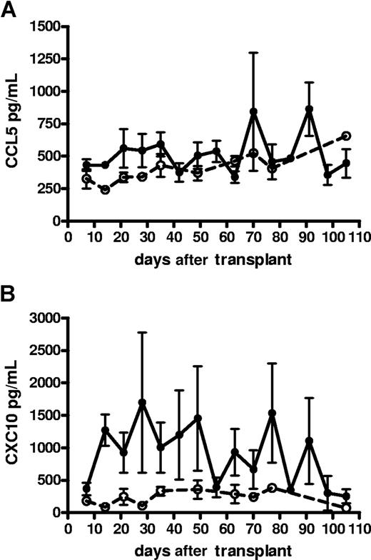 Figure 1. The kinetics of serum chemokine levels in SCT patients with and without GVHD. (A) CCL5 and (B) CXCL10 levels in patients with (—) or without (- - -) aGVHD. Data presented as means plus SE bars.