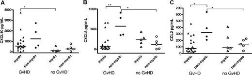 Figure 2. Comparison of cytokine and chemokine levels between myeloablative and nonmyeloablative SCT patients with and without GVHD. Patients with and without GVHD were subdivided into those who underwent myeloablative transplantation and those who underwent nonmyeloablative transplantation. Solid lines represent median markers. P values were calculated using the Mann-Whitney U test (*P < .05; **P < .01).