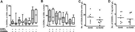 Figure 3. CXCR3 expression on naive, memory, and regulatory T-cell subsets from SCT patients with and without GVHD. CXCR3 expression on naive (CCR7+CD45RA+), central memory (CCR7+CD45RA−), effector memory (CCR7−CD45RA−), and effector memory revertant (CCR7−CD45RA+) CD4+ (A) and CD8+ (B) T cells from SCT patients with GVHD (▨) and without GVHD (□). The y-axis represents the proportion of T cells positive for CXCR3. Bars represent median and range. (C) Regulatory T-cell numbers in PBMCs. PBMCs were gated on CD4+CD45RO+ T cells and T reg frequency was determined by their positive expression for CD25 and low expression for CD127. (D) CXCR3 expression on T reg cells. ▴ indicates SCT patients with GVHD; ▵ indicates control SCT patients without GVHD. The y-axis represents the number of cells positive for marker(s) per microliter of peripheral blood. Solid line represents the mean.