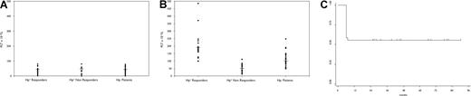 Figure 1. Comparison of platelet counts between patient groups; disease-free survival in infected patients. (A) Platelet (PLT) count of H pylori–positive patients with ITP, both responders and nonresponders to eradication, and H pylori–negative patients with ITP, at baseline. Black lines represent the median platelet value. ● represents single patient platelet values. (B) Platelet (PLT) count of H pylori–positive patients with ITP, both responders and nonresponders to eradication, and H pylori–negative patients with ITP, at 6 months. Black lines represent the median platelet value. ● represents single patient platelet values. (C) Disease-free survival analysis of H pylori–positive patients measured by the Kaplan-Meier method. A total of 55 percent of patients are disease free both at 7 and 60 months (95% CI = 38.3-69.3).