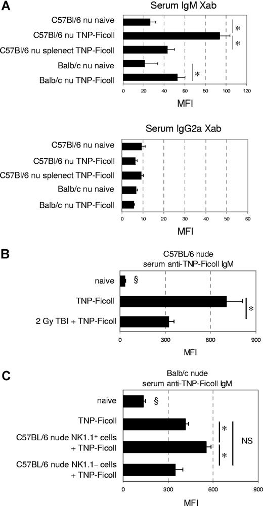 Figure 5. MZB cells and NK1.1+-cell help are only partially responsible for the TNP-Ficoll IgM response (A) On day 7 after TNP-Ficoll immunization of naive or splenectomized mice, serum was obtained for flow cytometric analysis of TNP-Ficoll–specific IgM and IgG2a levels. Bars represent the mean (± SE) MFI values of groups of 6 animals each. *P < .05 for comparison between groups. (B) TNP-Ficoll immunization was performed in naive or 2-Gy–irradiated C57BL/6 nude mice. Serum TNP-Ficoll IgM levels were measured on day 7 after immunization. Bars represent means (± SE) MFI of 4 naive nonimmunized, 5 naive immunized, and 6 irradiated immunized mice. *P < .05 for comparison between groups; §P < .05 for comparison with all other groups. (C) At 1 week before TNP-Ficoll immunization, 6 × 106 NK1.1+ or NK1.1− cells (n = 4 per group) from C57BL/6 nude naive mice were transferred to BALB/c nude naive recipients. Serum TNP-Ficoll IgM levels were measured on day 7 after immunization and compared with those of immunized and control BALB/c nude mice (n = 3 per group). Bars represent means (± SE) MFI of each group. *P < .05 for comparison between groups; §P < .05 for comparison with all other groups.