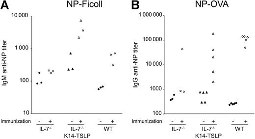 Figure 7. NP-specific Ab titers in the sera of immunized mice. Ten- to 12-week-old IL-7−/− K14-TSLP Tg, IL-7−/−, and C57Bl/6 mice were immunized and sera were analyzed as indicated. Each symbol represents the result from an individual mouse. Filled symbols represent titers prior to immunization; empty symbols represent titers after immunization. (A) Titers of NP-specific IgM prior and 10 days after intravenous NP-Ficoll immunization. (B) Titers of NP-specific IgG titers prior and 15 days after intraperitoneal NP-OVA immunization.
