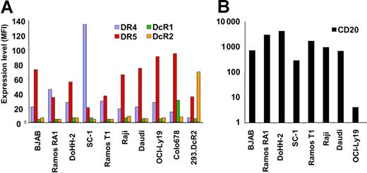Figure 1. Expression of Apo2L/TRAIL receptors and CD20 on cell lines. A panel of NHL cell lines and 2 control cell lines were stained with PE-conjugated antibodies to DR4, DR5, DcR1, and DcR2 (A) and CD20 (B). Data are reported as mean fluorescence intensity (MFI). The background fluorescence for the isotype control antibody on all cell lines was an MFI less than 6.