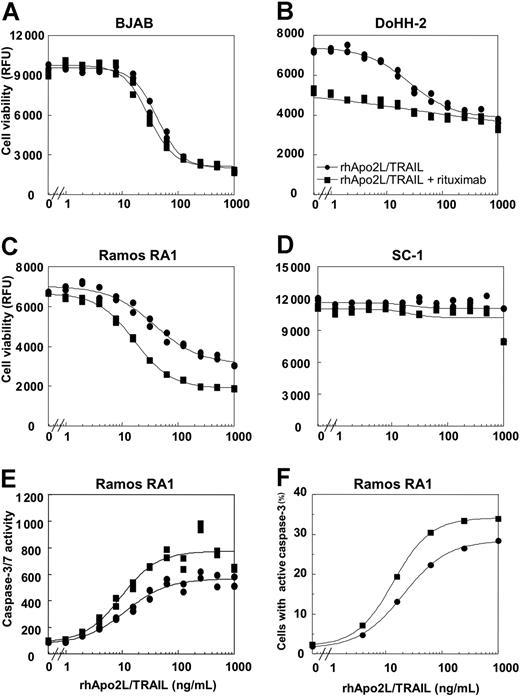 Figure 2. rhApo2L/TRAIL induces apoptosis and caspase-3/7 activation in NHL cells. BJAB (A), DoHH-2 (B), Ramos RA1 (C), and SC-1 (D) NHL cells were analyzed for cell viability by AlamarBlue staining after 48 hours of treatment with rhApo2L/TRAIL alone (•) or rhApo2L/TRAIL and rituximab (20 μg/mL, ■). Caspase-3/7 activity in Ramos RA1 cells was measured using a fluorescence assay after 24 hours of treatment under the conditions described for panels A-D. (E) Flow cytometric analyses of active caspase-3–positive Ramos RA1 cells as detected by a FITC-conjugated monoclonal antibody to active caspase-3 after 24 hours of treatment as described for panels A-D. (F) In every experiment, rhApo2L/TRAIL and rituximab were added simultaneously.