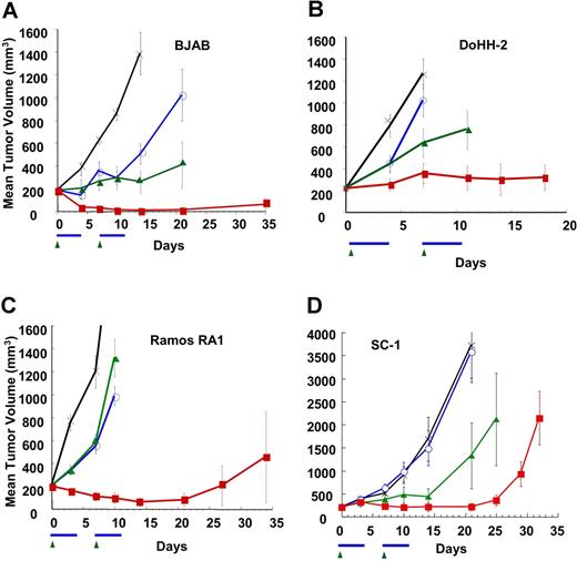 Figure 4. Activity of rhApo2L/TRAIL and rituximab against subcutaneous NHL xenografts. CB17 ICR SCID mice bearing established BJAB (A; n = 7 mice/group), DoHH-2 (B; n = 10 mice/group), Ramos RA1 (C; n = 9 mice/group), and SC-1 (D; n = 6 mice/group) tumors (approximately 200 mm3 in size) were treated with vehicle (black x), 60 mg/kg rhApo2L/TRAIL (open blue circle), 4 mg/kg rituximab (closed green triangle), or rhApo2L/TRAIL and rituximab (closed red square). rhApo2L/TRAIL was administered daily for 5 consecutive days followed by a 2-day break and a second 5-day treatment as indicated by the blue bar. Rituximab was administered once a week as indicated by the green arrow.