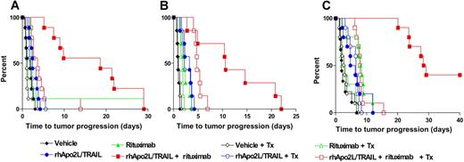 Figure 5. Effect of NK cell depletion and complement depletion on cooperation between rituximab and rhApo2L/TRAIL against Ramos RA1 xenografts. CB17 ICR SCID mice bearing subcutaneous Ramos RA1 xenografts were treated (Tx) with rabbit anti–asialo GM1 antibody (aGM1) to deplete NK cells (A; n = 9 mice/group), cobra venom factor (CVF) to deplete complement protein C3 (B; n = 7 mice/group), or aGM1 and CVF (C; n = 10 mice/group) one day prior to the initiation of treatment with vehicle (V), 60 mg/kg rhApo2L/TRAIL (A), 4 mg/kg rituximab (R), or rhApo2L/TRAIL and rituximab (A + R). The data are graphed as a Kaplan-Meier analysis of the time for the tumors to reach 2.5 times their starting size. The aGM1 antibody and CVF were administered 2 times per week for the duration of the experiment. rhApo2L/TRAIL was administered daily for 5 consecutive days followed by a 2-day break and a second round of 5 days of treatment. Rituximab was administered once a week for 2 weeks.
