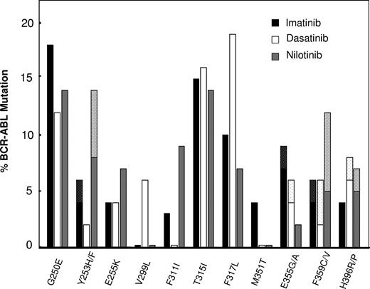 Figure 3. Summary of the spectrum and frequency of BCR-ABL kinase domain that developed during treatment with a particular tyrosine kinase inhibitor. The solid color corresponds to the first amino acid change; the broken color corresponds to the second amino acid change if applicable.