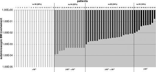 Figure 1. Frequency of submicroscopic bone marrow involvement at relapse diagnosis in the total cohort (n = 64). Quantitative levels of submicroscopic BM involvement at relapse diagnosis are shown for all patients. Twenty-eight percent (18/64) of patients have a disease level of lower than 10−4; 22% (14/64), equal to or higher than 10−4 and lower than 10−3; 34% (22/64), equal to or higher than 10−3 and lower than 10−2; and 16% (10/64), with levels equal to or higher than 10−2.