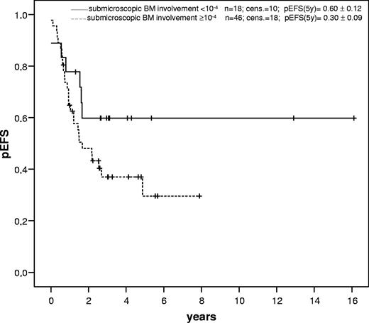 Figure 2. Probability of event-free survival (pEFS ± standard error) according to submicroscopic bone marrow (BM) involvement at relapse diagnosis; total group, n = 64. There is no evidence (P = .13) of different probability of event-free survival between both groups separated by the cutoff 10−4 in the total group of patients (n = 64).