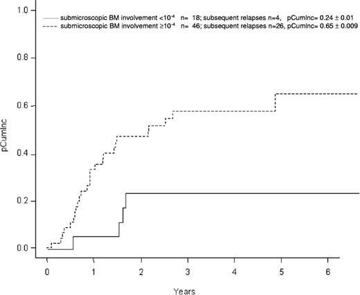 Figure 3. Cumulative incidence (pCumlnc ± standard error) of subsequent relapses according to submicroscopic bone marrow (BM) involvement at relapse diagnosis; total group, n = 64. There is a strong evidence (P = .012) of a different cumulative incidence of subsequent relapse in groups defined by the submicroscopic BM involvement cutoff 10−4.