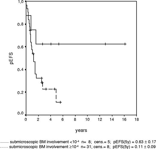 Figure 4. Probability of event-free survival (pEFS ± standard error) according to submicroscopic bone marrow (BM) involvement at relapse diagnosis; central nervous system group, n = 39. Considering only isolated CNS relapses (n = 39), there is some evidence (P = .053) toward lower probability of event-free survival in the group with submicroscopic BM involvement of 10−4 or higher.