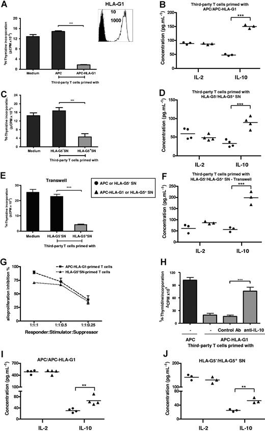 Figure 1. T cells primed with either APC-HLA-G1s or soluble HLA-G5 are suppressors whose generation and function occur in an IL-10 microenvironment. (A) T cells primed with either APCs or APC-HLA-G1s for 6 days were used in a suppression assay as γ-irradiated third-party cells with HLA-mismatched PBMCs as γ-irradiated stimulatory cells at a responder–stimulator–third-party cell ratio of 1:1:1. Results are expressed as the mean of thymidine incorporation (cpm) in triplicate wells plus or minus SEM from 10 allogeneic combinations and corrected for background values (Δcpm). (Box) Both APCs and APC-HLA-G1s were analyzed for cell surface expression of HLA-G1 by flow cytometry using the MEM-G/9 antibody. Dashed lines correspond to APCs and solid lines to APC-HLA-G1s. Numbers on the right correspond to the mean fluorescence intensity (MFI) observed with APCs (top) and APC-HLA-G1s (bottom). Cells were stained with an isotype-matched antibody as negative control (filled histograms). (B) Concomitantly, IL-10 and IL-2 concentrations were measured by ELISA at day 6 in suppression assay supernatants. Results from 3 independent experiments are shown. (C) Similar experiment was performed with T cells primed with supernatant from either M8-HLA-G5 (HLA-G5+ SNs) or M8-pcDNA (HLA-G5− SNs). Results are expressed as the mean of thymidine incorporation (cpm) in triplicate wells plus or minus SEM from 3 allogeneic combinations and corrected for background values (Δcpm). (D) Concomitantly, IL-10 and IL-2 concentrations were measured by ELISA at day 6 in suppression assay supernatants. Results from 4 independent experiments are shown. (E,F) Suppression assays were performed by adding HLA-G5–primed T cells at the top chamber of a transwell culture system, while MLR was at the bottom chamber. (E) One representative combination is shown. Tritiated thymidine incorporation was measured after 6 days of MLR. Results are expressed as the mean of thymidine incorporation (cpm) in triplicate wells, corrected for background values (Δ cpm). (F) IL-10 and IL-2 concentrations were measured by ELISA at day 6 in suppression assay supernatants from 3 independent experiments. (G) Suppression assays were performed at various ratios of third-party T cells primed with APC-HLA-G1s or HLA-G5+ SNs. Results are expressed as percentage of alloproliferation inhibition (%) ± SEM from 3 independent experiments. Alloproliferation inhibition (%) observed with third-party T cells primed with APC-HLA-G1s or HLA-G5+ SNs was calculated, based on the alloproliferation observed with third-party T cells primed with APCs or HLA-G5− SNs, respectively. (H) T cells primed with either APCs or APC-HLA-G1s for 6 days were used in a suppression assay at a responder–stimulator–third-party cell ratio of 1:1:1. Neutralizing IL-10 mAb (B-S10) or isotype control Ab was added on days 1 and 3 during the suppression assay. Results are expressed as the mean of thymidine incorporation (cpm) in triplicate wells plus or minus SEM from 4 allogeneic combinations and corrected for background values (Δcpm). (I,J) IL-10 and IL-2 concentrations were determined by ELISA in supernatants of MLR after 6 days of allostimulation with either (I) APCs or APC-HLA-G1s, or (J) HLA-G5− or HLA-G5+ SNs. Concentrations are given as mean plus or minus SEM of 4 (I) or 3 (J) independent experiments.