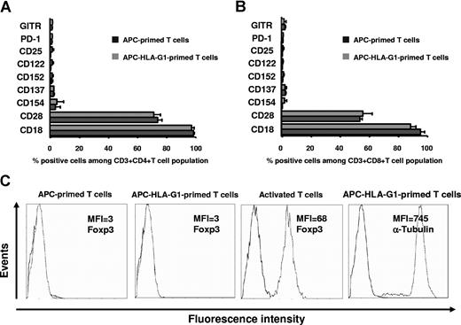 Figure 2. HLA-G–induced CD4+ and CD8+ T cells are Foxp3− and their expression of CD18, CD25, CD28, CD122, CD137, CD152, CD154, GITR, and PD1 is not modulated. (A,B) T cells were primed with either APCs or APC-HLA-G1s and were analyzed by 4-color flow cytometry at day 6 of MLR for expression of PD1, GITR, CD25, CD122, CD152, CD137, CD154, CD28, and CD18 among the CD3+CD4+ (A) and CD3+CD8+ (B) T cells. Results are shown as histograms representing the percentage of positive cells. One representative experiment of 5 is shown. (C) Intracellular Foxp3 protein expression was analyzed by flow cytometry in T cells primed with either APCs or APC-HLA-G1s at day 6 of MLR. Analysis was done after cell permeabilization on CD3+-gated cells. Positive control of Foxp3 staining was provided by anti-CD3/anti-CD28 activated T cells. Permeabilization was assessed by α-tubulin staining. One representative experiment of 3 is shown.