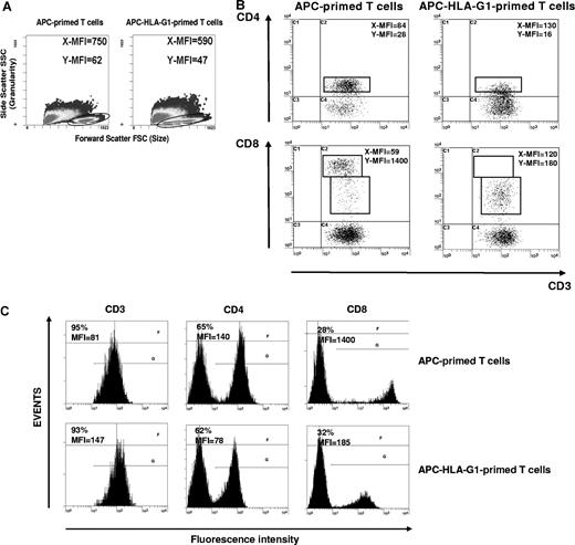 Figure 3. CD3+CD4low and CD3+CD8low T cells are induced after APC-HLA-G1 priming. (A) Morphology and granularity of T cells primed with either APCs or APC-HLA-G1s are provided on a forward scatter (size) and side scatter (granularity) graph. APC-primed T cells are enlarged (mean fluorescence intensity = MFI, X-MFI = 750) and granulated (Y-MFI = 62), while APC-HLA-G1–primed T cells are smaller (X-MFI = 590) with fewer granularities (Y-MFI = 47). (B,C) T cells primed with either APCs (left panel) or APC-HLA-G1s (right panel) were analyzed for surface expression of CD3, CD4, and CD8 at day 6 of MLR using 4-color flow cytometry. Results are expressed as (B) dot plots gated on CD3+ T cells or (C) histograms. (B) X-MFI corresponds to CD3-MFI, and Y-MFI indicates CD4-MFI or CD8-MFI. (C) Numbers on the left of each graph represent the percentage of positive cells (top) and the MFI calculated on the positive cells (bottom). Two representative experiments of 6 are shown.