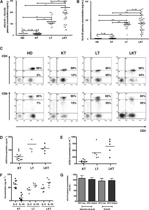 Figure 6. CD3+CD4low and CD3+CD8low suppressor T cells are overrepresented in patients who underwent transplantation with high plasma levels of HLA-G, IL-10, and sCD4/sCD8 molecules. (A-B) Soluble HLA-G levels were measured in plasma from healthy donors (HDs, n = 14), and patients who received a kidney transplant (KT, n = 34), liver transplant (LT, n = 21), and combined liver-kidney transplant (LKT, n = 44). Concentrations were measured by ELISA using as capture antibody either (A) MEM-G/9 specific for both shed HLA-G1 and HLA-G5 or (B) 5A6G7 reacting only with HLA-G5 and as detection antibody either (A) anti-β2m or (B) W6/32. (C) PBMCs from HD, KT, LT, and LKT were analyzed by 3-color flow cytometry for surface expression of CD3, CD4, and CD8. Results are shown as dot plots in which the low and high coreceptor-expressing cells were defined according to the basal expression level observed in healthy donors. Numbers represent the percentage of cells within the corresponding region. Six individuals from each group were analyzed showing a similar pattern of CD4 and CD8 coreceptor expression. One representative pattern is shown. (D-E) Levels of soluble CD4 and CD8 molecules were measured by specific ELISA in plasma from KT, LT, and LKT patients. (F) IL-10 and IL-2 concentrations were measured by ELISA in plasma from KT, LT, and LKT patients. (G) Comparison of reactivation posttransplantation of viral infections due to hepatitis C virus and sHLA-G plasma levels is shown for LT patients dividing according to the occurrence of HCV relapse or not (HCV neg).
