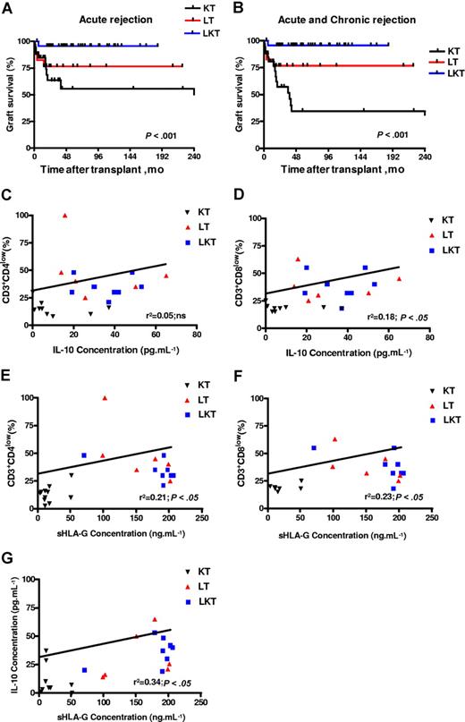 Figure 7. sHLA-G plasma levels correlate with IL-10 plasma levels, percentage of CD3+CD4low and CD3+CD8low T cells, and graft survival in patients who underwent transplantation. (A,B) Kaplan-Meier estimated graft survival without acute (A) or without acute and chronic (B) rejection among the 3 populations that received a transplant: KT, LT, and LKT. Survival differences are provided with log-rank test. (C-G) Correlation and significance between IL-10 and CD3+CD4low (C), and CD3+CD8low (D); and between sHLA-G plasma levels and CD3+CD4low (E), and CD3+CD8low (F) and IL-10 (G) are shown using ANOVA test and linear regression analyses. Correlation coefficients and P values are shown for each analysis.