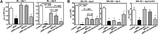 Figure 5. Anti-BR3 combines 2 mechanisms of action. BALB/c mice (5/group) were treated with the wild-type BAFF-blocking anti-BR3 mAb (CB2), anti-BR3 Fc mutant mAb (CB2-DANA), anti-BR3 nonblocking mAb (PIH11), or BR3-Fc and evaluated for B-cell reduction at days 1 and 6. In blood at day 1, only treatments that had the ability to engage Fcγ receptors and induce ADCC showed B-cell reduction, whereas at day 6, ADCC and survival blockade appear to combine for maximal effects (A). In spleen FO cells, both mechanisms appeared to contribute to B-cell reduction, whereas in MZ, the dominant mechanism appears to be BAFF/BR3-dependent survival blockade. At day 6, the spleen plasma cell compartment was reduced only by ADCC competent molecules (B). Statistical significance compared with the control-treated group is indicated with an asterisk; P values between groups are shown numerically.