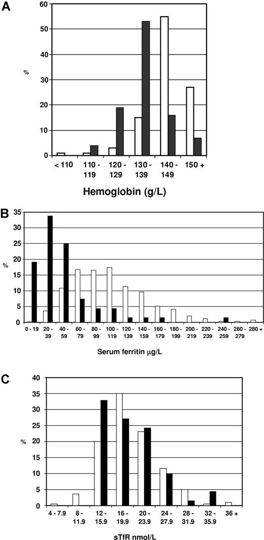 Figure 1. Hemoglobin, serum ferritin, and serum soluble transferrin receptor-1 concentrations in male patients with dominant EPP. (A). Hemoglobin concentrations in 66 male patients with dEPP aged 16 years or older (■) and in a sample of 5206 men aged 16 years or older from the English population17 (□). (B) Serum ferritin concentrations in 66 male patients with dEPP aged 16 years or older (■) and in 612 male first-time blood donors from south Wales aged 17 to 62 years16 (□). (C) Serum soluble transferrin receptor-1 concentrations in 61 male patients with dEPP aged 16 years or older (18.6 ± 5.1 nM) (■) and in 225 hematologically healthy male and female subjects from the United States aged 17 to 97 years18 (□) assayed using the same method.