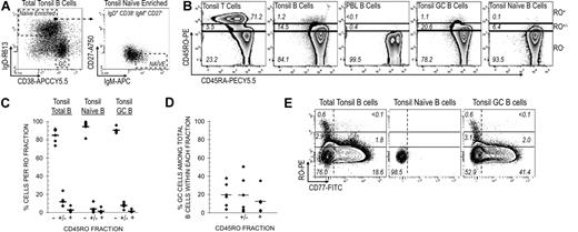 Figure 1. Cytometric identification of B and T cells. (A) GC B cells were identified from among CD19+ total tonsillar B cells using IgD and CD38 as previously described.39 Naive B cells were isolated by first gating on IgD+CD38− cells (naive-enriched) followed by IgM+ and CD27− gating (IgM+IgD+CD38−CD27−). (B) Tonsillar T and B cells, PBL B cells, and tonsillar GC and naive B cells were stained with RO and RA antibodies. T-cell RO expression levels were used to subdivide B cells into RO−, RO+/−, and RO+ fractions. Numbers represent the percentage of cells within each RO fraction. (C) RO expression levels were determined for tonsillar total B, GC, and naive B-cell pools. Results from 5 tonsils are presented, including the average value data point (horizontal crossbar). Percentages represent the distribution of each subset across each RO fraction. (D) The percentage of GC B cells among the total number of B cells within a given RO fraction. Equivalent data were collected from 5 tonsils. For example, GC B cells account for only 12.6% of all RO+ tonsillar B cells. (E) Tonsillar GC B cells were stained with the addition of anti-CD77. The correlation between RO and CD77 expression was quantified among gated tonsillar total, naive, and GC B cells. Note that most naive B cells are double-negative for both markers.