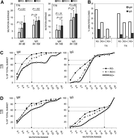 Figure 3. Correlation between SHM and CD45RO expression levels. A total of 547 IgVH4 family IgM and IgG transcripts were amplified from RO-subdivided GC B cells. (A) The average number of mutations per VH4 sequence was calculated and compared for each RO fraction. Standard deviations are represented by error bars. P values are included where intersample differences were statistically significant (P ≤ .05). N values for RO− (□), RO+/− (▩), and RO+ (■) fractions: T76 IgM (31, 24, 41), T76 IgG (76, 30, 58), T78 IgM (28, 38, 83), and T78 IgG (26, 55, 57), respectively. Total IgM and IgG mutation averages were, respectively, 7.9 and 11.2 for T76 and 9.1 and 18.9 for T78. (B) The number of unmutated (germ-line) IgM (□) and IgG (■) sequences among each RO fraction was quantified for T76 and T78. (C-D) The cumulative distribution of mutations among IgM and IgG sequences was determined for RO− (thin line; ●), RO+/− (dashed line; ×), and RO+ (thick line; □) fractions. Percentages represent the number of samples that have mutations within the indicated range divided by the sample size n value (range increases in 3-bp increments). Arrows highlight the percentage difference between RO− and RO+ fractions at the RO+ average. For example, only 5% of T76 RO−IgM sequences have more than 10 mutations compared with 35% of RO−IgM sequences. Results are presented for (C) T76 and (D) T78. Note that RO+/− values are typically medial to RO− and RO+ values, suggesting that mutations progressively accumulate with respect to RO level.