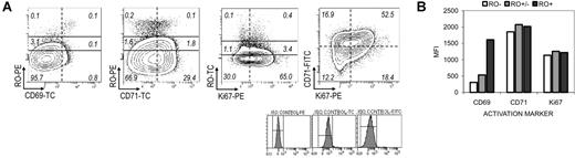 Figure 5. Correlation between GC B-cell CD45RO expression and activation markers CD69, CD71, and Ki67. (A) GC B cells were costained with antibodies against RO and a panel of activation markers, including CD69, CD71, and Ki67. Each activation marker generates a cytometric bell curve distribution. Therefore, isotype controls were used to demarcate positive and negative gates (dashed lines). Quadrant classification follows the standard Cartesian system such that RO is tri-sected into 3 expression levels (−, +/−, and +). All other markers are bisected into a “−” and “+” quadrant. The propensity of cell proliferation is indicated by a CD71-versus-Ki67 plot (greatest among CD71+Ki67+ double-positive population). (B) CD69, CD71, and Ki67 MFIs were calculated for each GC B-cell RO fraction (RO−, □; RO+/−, ▩; and RO+, ■).