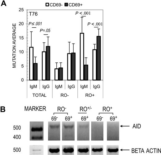 Figure 6. Correlation between SHM and dual expression of CD69 and CD45RO. (A) GC B cells from Tonsil 76 were costained with anti-RO and anti-CD69 and sorted into 6 resultant subsets. N values are listed for IgM: CD69−RO− (13), CD69−RO+ (20), CD69+RO− (18), and CD69+RO+ (21); and IgG: CD69−RO− (38), CD69−RO+ (38), CD69+RO− (33), and CD69+RO+ (25). (B) AID transcripts were semiquantitatively amplified (as in Figure 2B) from each of the above RO/CD69 fractions, including CD69+RO+/− (CD69−RO+/− cells were not collected). β-actin amplification was used to normalize RNA levels. Molecular weight markers are indicated to the left.
