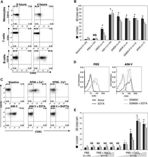Figure 3. Effects of Cao2+ on CD83 expression on human B cells. (A) Flow cytometric analysis of CD83 in monocytes, T cells, and B cells (indicated by costaining with CD14, CD3, and CD19 antibodies, respectively) immediately after isolation (0 h) and 4 hours after culture in AIM-V. The example shown is representative of 8 different experiments. (B) PBMCs were cultured in different media (PBS without Ca2+ or Mg2+, HBSS with Ca2+ and Mg2+, AIM-V, DMEM, αMEM, DMEM + F12, or RPMI) for 4 hours and then analyzed by flow cytometry. Statistical analysis was performed on percentage CD83 expression of samples cultured in media compared with baseline. *P < .001. (C) PBMCs were cultured in RPMI with and without calcium, with AIM-V alone, or with AIM-V and EDTA (10 μM) or BAPTA (10 μM) for 4 hours prior to flow cytometric analysis of the B cells (gated on CD19+ cells). The results were similar for 6 additional samples. (D) CD83 on gated B cells from PBMCs cultured in calcium-free PBS (left panel) or AIM-V (right panel) and treated with EDTA, S28690, or EDTA + S28690 for 4 hours prior to analysis by flow cytometry. (E) PBMCs were cultured in PBS alone, with MgCl2 (50, 250, 500, or 1000 μM) or with CaCl2 (5, 50, 250, 500, 1000 μM) for 4 hours, and then B cells were analyzed by flow cytometry. The averages and standard errors of the percentage of cells expressing CD83, and the mean fluorescent intensity (MFI) of expression, from the indicated numbers of samples, are shown. The statistical significance of the differences between percentage CD83 expression of MgCl2- or CaCl2-treated compared with untreated samples is indicated. *P < .05; **P < .001; n = 5.