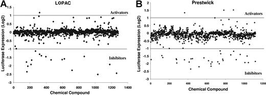 Figure 1. Identification of small-molecule inhibitors of the cyclin D2 promoter. NIH3T3 cells overexpressing c-maf and the cyclin D2 promoter driving luciferase were plated in 96-well plates (13 000 cells per well) by a robotic liquid handler. After the cells had adhered to the plates, they were treated with aliquots of molecules from the LOPAC and Prestwick libraries of off-patent drugs and chemicals at a final concentration of approximately 5 μmol/L and approximately 0.1% DMSO. As a control, cells were treated with DMSO alone. Cells were incubated with the molecules at 37°C in a humid atmosphere for 20 hours. After incubation, cyclin D2 transactivation was assessed by the luciferase assay. In parallel, we also assessed viability with an MTS assay. The results of the screens are shown. The activity of the compound is expressed as log2((sample luciferase RFU/control luciferase RFU)/(sample MTS OD/control MTS OD)). Compounds with an activity less than −1 were considered inhibitors.