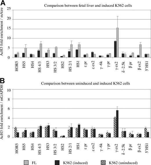 Figure 5. Comparison of histone acetylation profiles of K562 and fetal liver cells. (A) Comparison of histone acetylation in fetal liver (∼day 100; ▒) and hemin-induced K562 cells (■). Notice that acetylation level of histone H3 in K562 cells generally is lower than that in primary fetal erythroid cells when using a common reference gene (mAmy). (B) Comparison of histone acetylation between uninduced (hatched) and induced (black) K562 cells. The levels of histone acetylation are unchanged upon hemin induction, except that exon 2 of the γ gene is acetylated to a slightly higher level after induction.