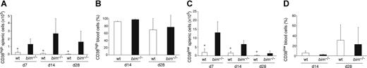 Figure 3. Bim-deficient mice accumulated abnormally increased numbers of memory B cells. Wild-type and bim−/− mice were immunized with NP. Spleen cells were harvested after 7, 14, and 28 days and analyzed for their content of IgM−IgD−Gr-1−Mac-1−B220+IgG1+NP+ B cells by flow cytometry (as in Figure 1A). Within this cell population, cells with a memory phenotype (CD38high) and GC phenotype (CD38low) were quantified by FACS analysis (as in Figure 1A). The total numbers of memory B cells in the spleen (A; *P < .05), percentages of memory B cells in the blood (B), total numbers of GC B cells in the spleen (C; *P ≤ .05) and the percentages of GC B cells in the blood (D) are indicated. Data represent the mean (± SD) of n = 4 to 8 mice.