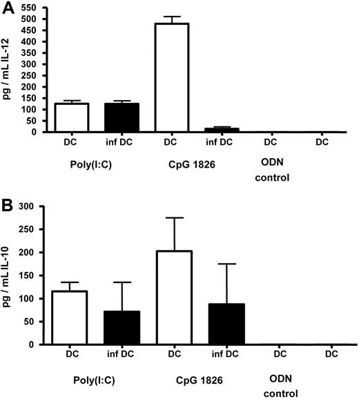 Figure 3. Production of IL-12 and IL-10 by FV-infected DCs. Myeloid DCs were generated from the bone marrow of FV-infected (inf DC) or uninfected (DC) BALB/c mice and stimulated in vitro with CpG 1826 ODNs (6 μg/mL) or poly(I:C) (100 μg/mL). Infected DCs were enriched by FACS-based cell sorting. As negative controls, DCs were stimulated with an ODN without CpG motif (ODN-control) or left nonstimulated. After 24 hours, supernatants from stimulated cultures were analyzed by ELISA for the concentration of IL-12 (A) or IL-10 (B). Cumulative data from 3 independent experiments are shown. The error bars represent standard errors of the means.