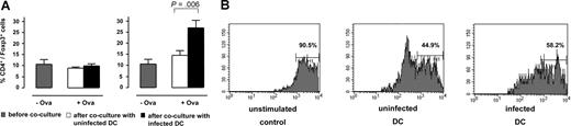 Figure 6. Induction of Treg cells after cocultivation with FV-infected DCs. (A) Naive TCR transgenic CD4+ T cells from DO11.10 mice were incubated with DC in a 3D collagen gel. After 24 hours, gels were digested and T cells were analyzed for the intracellular expression of the Treg cell marker Foxp3 by flow cytometry. T cells were mixed with uninfected (□) or FV-infected DCs (■), which were loaded with OVA (+Ova) or not loaded with the OVA peptide (−Ova). T cells prior to coculture served as negative control (▩). The percentage of positively stained cells in the total CD4+ T cells is shown. Cumulative data from 7 independent experiments are shown. The error bars represent standard errors of the means. Differences between cultures with FV-infected versus uninfected DCs were statistically significant (P = .006). (B) Naive TCR transgenic CD4+ T cells from DO11.10 mice were incubated with FV-infected or uninfected DCs for 3 days. After culture, T cells were isolated and added to a polyconal CD4+ T-cell proliferation assay. Left panel: as negative control, 2 × 105 nonstimulated CD4+ T cells were labeled with CFSE and analyzed by flow cytometry 3 days later. Middle panel: 2 × 105 naive CD4+ T cells were stimulated with antibodies against CD3 and CD28 and labeled with CFSE 3 days prior to analysis. At the same time, 2 × 105 total CD4+ T cells that were stimulated previously by uninfected DCs were added. However, adding nonstimulated CD4+ T cells to the culture had no influence on the proliferation of the anti-CD3, anti-CD28–stimulated T cells (data not shown). The MFI of 3 independent tests was 1155 ± 21.6. Right panel: 2 × 105 naive CD4+ T cells were stimulated with antibodies against CD3 and CD28 and labeled with CFSE 3 days prior to analysis. At the same time, a total of 2 × 105 CD4+ T cells containing about 5 × 104 Foxp3+ cells that had been stimulated previously by FV-infected DCs were added. The MFI of 3 independent tests was 1842 ± 51.7. M1 shows the percentage of nonproliferating cells in each culture. Representative data for 3 independent experiments with similar results are shown. The difference in the MFI between the groups labeled “uninfected DC” and “infected DC” was statistically significant (P < .001).