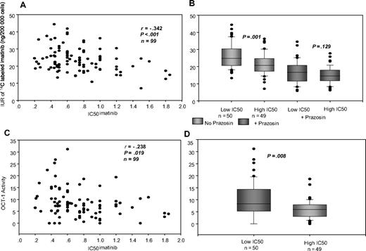 Figure 1. Correlation between IC50imatinib and the IUR of imatinib, and IC50 and OCT-1 activity. (A) Showing the correlation between the IC50imatinib and the IUR in 99 patients. (B) Box plot demonstrating the difference in IUR between low and high IC50imatinib groups, and also demonstrating the removal of this difference using prazosin. (C) Showing the correlation between the IC50imatinib and the OCT-1 activity in 99 patients. (D) Box plot demonstrating the difference in OCT-1 activity between low and high IC50imatinib groups.