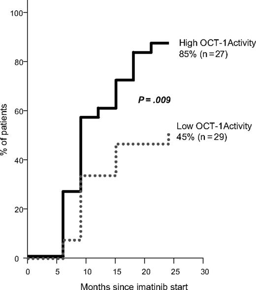 Figure 2. Kaplan-Meier demonstrating the difference in achievement of MMR by 24 months between low and high OCT-1 activity groups.