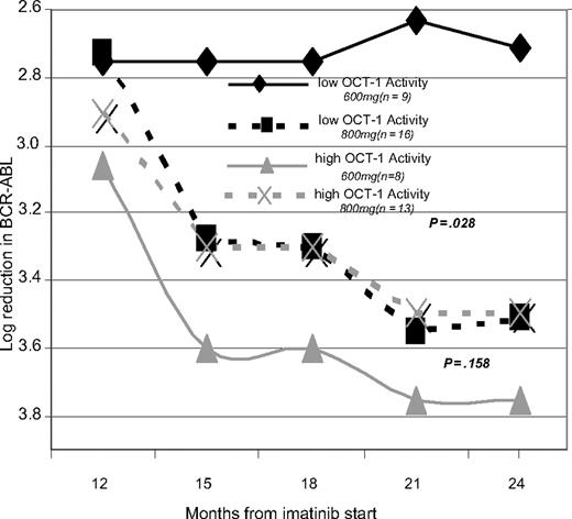 Figure 3. Demonstrating the effect of dose escalation by dividing patients in to low and high OCT-1 activity groups and then further subdividing them on the basis of ADD received after 12 months.