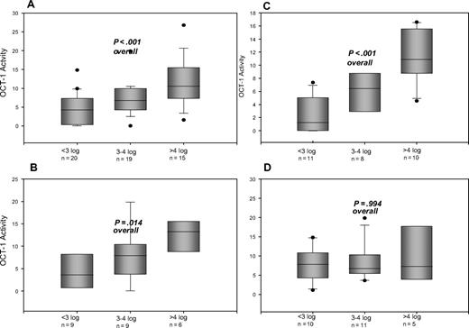 Figure 4. The OCT-1 activity compared with molecular responses (log reduction in BCR-ABL) at 18 months. Response criteria assessed are suboptimal response (failure to achieve MMR by 18 months) and optimal responses (achievement of 3- to 4-log reduction in BCR-ABL, and more than 4-log reduction by 18 months. Cohorts are divided: (A) All patients irrespective of dose received. (B) Patients receiving less than 600 mg ADD over the first 12 months. (C) Patients who failed to dose escalate to 800 mg ADD after 12 months. (D) Patients who successfully dose escalated to 800 mg ADD after 12 months of therapy.