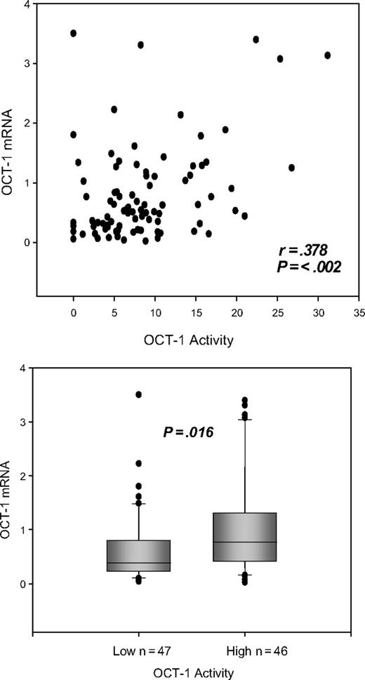 Figure 5. Dot plot showing the correlation between the OCT-1 activity and OCT-1 mRNA. Box plot demonstrating the difference between the levels of OCT-1 mRNA in the low and high OCT-1 activity groups.