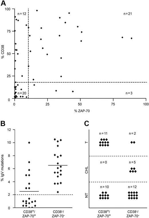 Figure 1. Molecular and clinical features of the CLL cohort. (A) Relation between CD38 and ZAP-70 in 56 patients with CLL, measured with cut-off values of 20% and 10%, respectively (dotted lines). A strong association between both predictive markers was observed in most (74%; n = 41) patients (Fisher exact test; P < .001). Discordant results were detected in 26% (n = 15) of patients. (B) IgV mutational status in CD38+/ZAP-70+ (n = 21) and CD38−/ZAP-70− (n = 20) patients with CLL, with a cut-off value of 2% (dotted line). CD38−/ZAP-70− patients were characterized by heavily mutated IgV genes, whereas 57% (n = 12) of CD38+/ZAP-70+ samples were unmutated. Horizontal lines represent the mean of all measured values in the corresponding group. (C) CD38+/ZAP-70+ patients required more treatment compared with CD38−/ZAP-70− patients. While 85% (n = 17) CD38−/ZAP-70− patients were either untreated (NT) or treated with chorambucil monotherapy (CHL), CD38+/ZAP-70+ patients required polychemo- or combined immunochemotherapy (T) in 52% (n = 11) of patients.