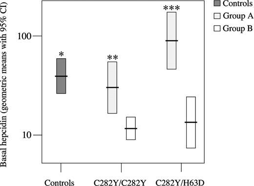 Figure 1. Hepcidin basal levels in controls and in patient groups A (at diagnosis) and B (iron-depleted) divided according to genotype. Geometric means with 95% confidence intervals (CIs) are shown. *P < .001 versus all patient group B; **P = .001 versus C282Y/C282Y group B, and P = .015 versus C282Y/H63D group A; ***P < .001 versus C282Y/H63D group B.