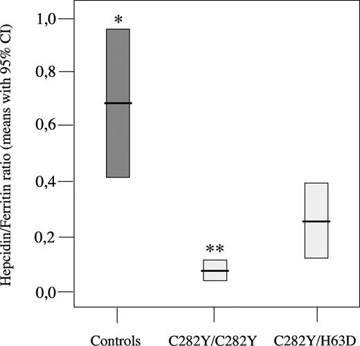Figure 2. Hepcidin/ferritin ratio in controls and in patient group A divided according to genotypes. Geometric means with 95% CIs are shown. *P ≤ .01 versus cases; **P = .006 versus C282Y/H63D