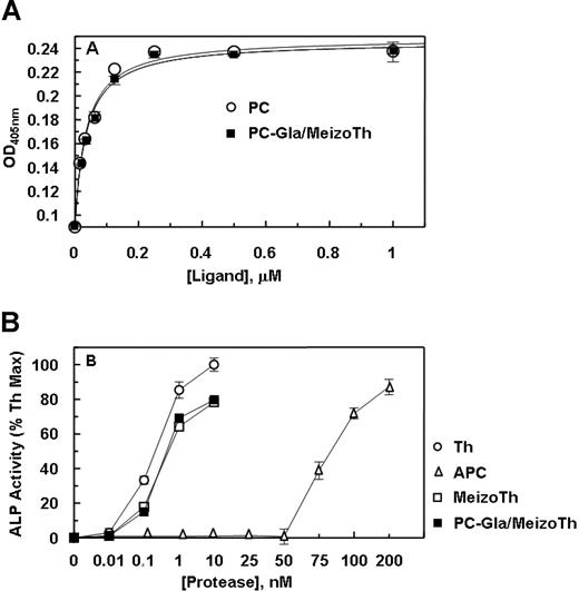 Figure 1. Binding of protein C and PC-Gla/meizothrombin to soluble EPCR and the cleavage of PAR-1 exodomain by the proteases. (A) An ELISA-based assay using the monoclonal antibody HPC4 (1 μg/mL) was used to measure the affinity of either protein C (○) or PC-Gla/meizothrombin (■) for interaction with soluble EPCR (0.5 μmol/L). (B) EA.hy926 cells were transiently transfected with ALP-PAR-1 reporter plasmid and incubated with increasing concentrations of thrombin (○), meizothrombin (□), PC-Gla/meizothrombin (■) and APC (▵) for 1 hour. The activity of soluble alkaline phosphatase (ALP) was measured as described under “PAR-1 cleavage assay.” The activity of 10 nmol/L thrombin is presented as 100%. OD, optical density. Error bars represent SD.