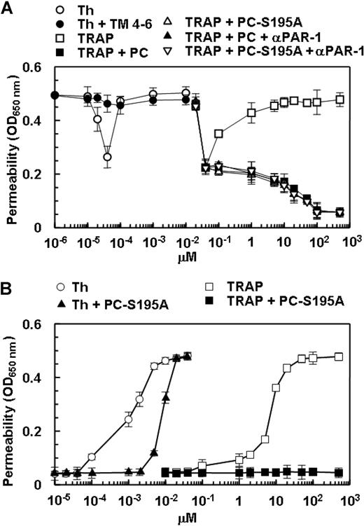Figure 3. The barrier-enhancing effect of TRAP and its reversal by the ligand occupancy of EPCR. (A) EA.hy926 cells were incubated with increasing concentrations of thrombin (○), thrombin + thrombomodulin fragments 456 (TM456) (●), TRAP (□), TRAP + wild-type protein C (■), TRAP + PC-S195A (▵), TRAP + wild-type protein C + blocking anti-PAR-1 (H-111) (▴), and TRAP + PC-S195A + anti-PAR-1 (H-111) (▿) for 3 hours before inducing permeability with 5 nmol/L thrombin for 10 minutes. (B) The same as (A) except that the permeability was directly monitored as a function increasing concentrations of thrombin (○), thrombin + PC-S195A (▴), TRAP (□), and TRAP + PC-S195A (■) by incubation of EA.hy926 cells with different agonists for 3 hours (the 5 nmol/L thrombin step for inducing permeability has been omitted in this assay). The first data point on the y-axis represents the baseline permeability level. OD, optical density. Error bars represent SD.