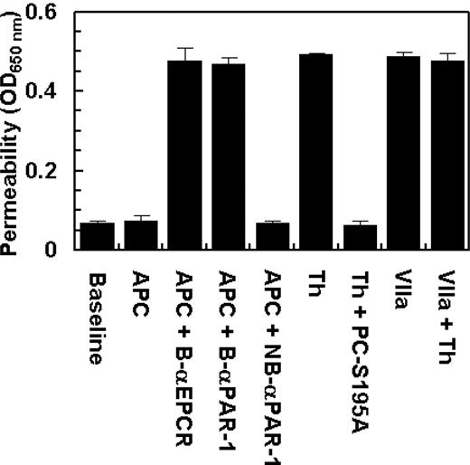 Figure 6. The permeability barrier-enhancing effect of thrombin is reversed by the ligand occupancy of EPCR with PC-S195A, but not with factor VIIa. EA.hy926 cells were incubated with APC (10 nmol/L) and thrombin (2 nmol/L) in the absence and presence of either PC-S195A or factor VIIa (50 nmol/L) for 3 hours before inducing permeability with 5 nmol/L thrombin for 10 minutes. B-αEPCR is blocking anti-EPCR (clone RCR-252), B-αPAR-1 (H-111) is blocking anti-PAR-1, and NB-αPAR-1 (S-19) is nonblocking anti-PAR-1, which have been incubated with endothelial cells for 30 minutes before treatment with APC. Baseline represents the permeability of untreated control cells not stimulated with thrombin. Error bars represent SD.