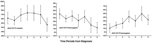 Figure 1. The trend of the crude prevalence rates of JAK2 V617F mutation in samples taken during the 7 time periods from the diagnosis to the last follow-up. Time periods: 0 = at diagnosis (n = 70), 1 = from diagnosis to 1 year of follow-up (n = 72), 2 = from more than 1 year to 2 years of follow-up (n = 42), 3 = from more than 2 years to 3 years of follow-up (n = 31), 4 = from more than 3 years to 5 years of follow-up (n = 30), 5 = from more than 5 years to 8 years of follow-up (n = 20), 6 = from more than 8 years to the last follow-up (n = 39). Bars indicate 95% confidence interval.