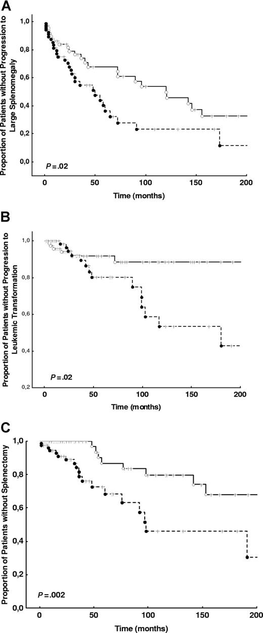 Figure 2. Kaplan-Meier plots of the time to large splenomegaly development, time to splenectomy, and time to leukemic transformation in JAK2 V617F-negative and JAK2 V617F-positive groups. (A) The time to large splenomegaly development is shown in the population selected for outcome analysis (a total of 174 patients) for patients who were JAK2 V617F negative or JAK2 V617F positive at the diagnosis. (B) The time to splenectomy in both groups is shown. (C) The time to leukemic transformation in both groups is shown. P values for all analyses are from log-rank tests. ---- indicates JAK2 V617F-positive; —, JAK2 V617F-negative.