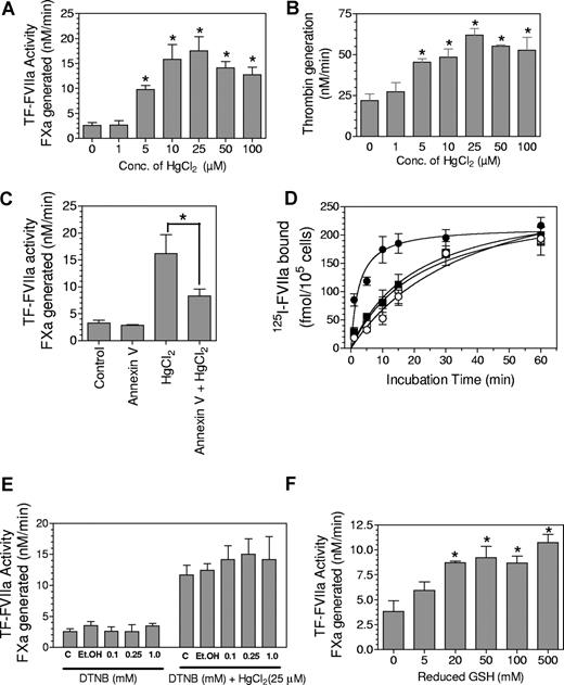 Figure 1. Increased cell surface TF coagulant activity associated with HgCl2 treatment could be explained by increased anionic phospholipids at the cell surface. (A) MDA 231 cells were treated with various concentrations (Conc.) of HgCl2 for 15 minutes. After 15 minutes, HgCl2 was removed, and cells were washed once before adding FVIIa (10 nM) and factor X (FX; 175 nM). Cell surface TF-FVIIa coagulant activity was measured as its ability to activate FX. (B) MDA 231 cells were treated with HgCl2 as described in (A), and cell surface prothrombinase activity was measured by adding FXa (1 nM), FVa (10 nM), and prothrombin (1.4 μM) and then measuring the rate of thrombin generation. (C) MDA 231 cells were exposed to control vehicle or annexin V (200 nM) before they were treated with HgCl2 (25 μM) for 15 minutes, and cell surface TF activity was measured as described in panel A. (D) MDA 231 cells were treated with a control vehicle for 15 minutes (○); annexin V (200 nM) for 15 minutes (□); a control vehicle for 15 minutes followed by HgCl2 (50 μM) for 10 minutes (•); and annexin V (200 nM) for 15 minutes followed by HgCl2 (50 μM) for 10 minutes (■). After the removal of HgCl2, monolayers were incubated with 125I-FVIIa (10 nM) (annexin V was added along 125I-FVIIa to the cells that were preincubated with annexin V). 125I-FVIIa bound to cells at various times was determined as described in an earlier publication.30 (E) MDA 231 cells were pretreated with control buffer or control vehicle (Et.OH) or various concentrations of DTNB for 15 minutes before they were exposed to control vehicle or HgCl2 (25 μM) for 15 minutes. Cell surface TF activity was determined as described in panel A. (F) MDA 231 cells were exposed to various concentrations of reduced glutathione for 15 minutes before their cell surface TF activity was determined as in panel A. (A-F) Data are expressed as mean plus or minus SEM (n = 3). *denotes the value significantly (P < 0.05) differs from the control value.