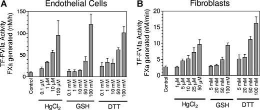 Figure 2. Effect of thiol-oxidizing and -reducing agents on cell surface tissue factor activity of stimulated endothelial cells and fibroblasts. (A) Monolayers of HUVEC were stimulated with tumor necrosis factor α (TNF-α) (20 ng/mL) + IL-1β (20 ng/mL) for 6 hours at 37°C to induce TF expression. Stimulated HUVEC were treated with various concentrations of HgCl2, reduced glutathione, or DTT for 5 minutes, and the oxidizing/reducing agent was removed and cells were washed twice before adding FVIIa (10 nM) and factor X (175 nM) to measure cell surface TF activity as the rate of factor Xa generated in a chromogenic assay. (B) Same as panel A except fibroblasts were used in place of stimulated endothelial cells. Data are expressed as mean plus or minus SEM (n = 3).