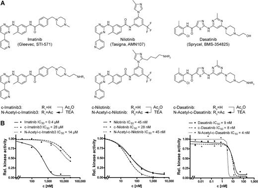 Figure 1. The coupleable analogues of the BCR-ABL inhibitors retain c-ABL inhibitory potential. (A) Chemical structures of imatinib, nilotinib, dasatinib, and their coupleable analogues c-imatinib3, c-nilotinib, and c-dasatinib as well as the acetylated derivatives thereof. (B) Kinase inhibition assays for parent compounds (■/—), coupleable analogues (▴/----), and their N-acetyl derivatives (◆/…) performed on the c-ABL full-length kinase by IMAP using the AblTide substrate peptide.